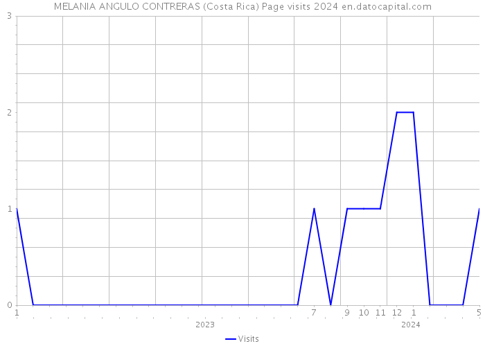 MELANIA ANGULO CONTRERAS (Costa Rica) Page visits 2024 