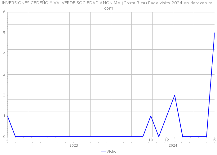 INVERSIONES CEDEŃO Y VALVERDE SOCIEDAD ANONIMA (Costa Rica) Page visits 2024 
