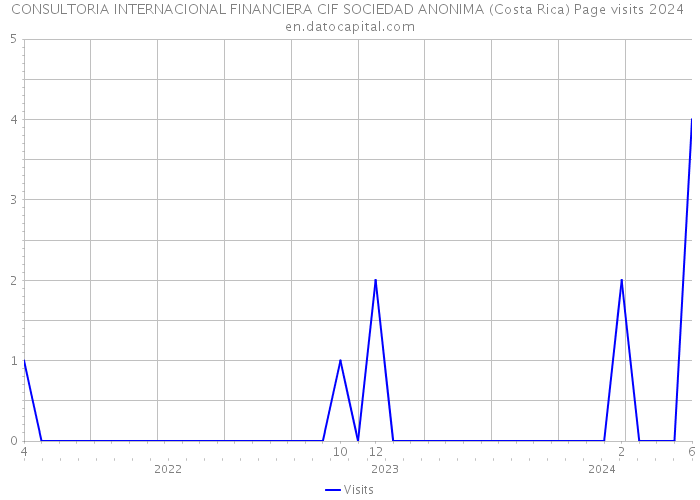 CONSULTORIA INTERNACIONAL FINANCIERA CIF SOCIEDAD ANONIMA (Costa Rica) Page visits 2024 