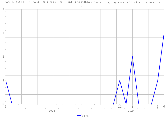 CASTRO & HERRERA ABOGADOS SOCIEDAD ANONIMA (Costa Rica) Page visits 2024 