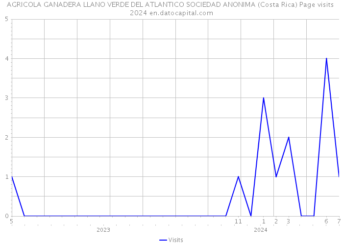 AGRICOLA GANADERA LLANO VERDE DEL ATLANTICO SOCIEDAD ANONIMA (Costa Rica) Page visits 2024 
