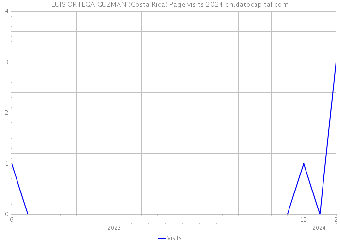 LUIS ORTEGA GUZMAN (Costa Rica) Page visits 2024 