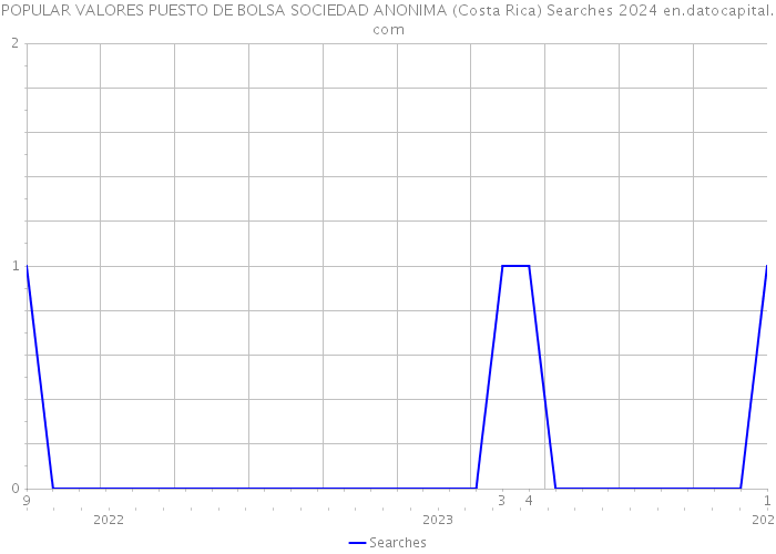 POPULAR VALORES PUESTO DE BOLSA SOCIEDAD ANONIMA (Costa Rica) Searches 2024 