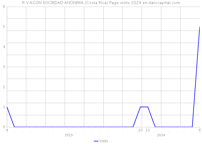 R V ACON SOCIEDAD ANONIMA (Costa Rica) Page visits 2024 