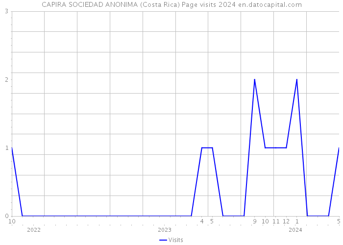 CAPIRA SOCIEDAD ANONIMA (Costa Rica) Page visits 2024 