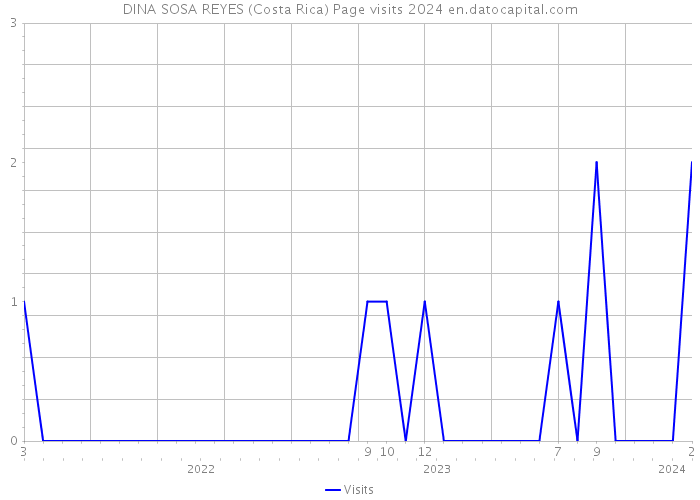 DINA SOSA REYES (Costa Rica) Page visits 2024 