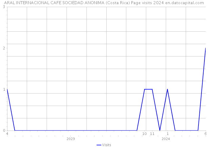 ARAL INTERNACIONAL CAFE SOCIEDAD ANONIMA (Costa Rica) Page visits 2024 