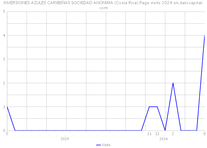 INVERSIONES AZULES CARIBEŃAS SOCIEDAD ANONIMA (Costa Rica) Page visits 2024 