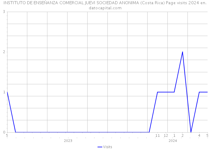 INSTITUTO DE ENSEŃANZA COMERCIAL JUEVI SOCIEDAD ANONIMA (Costa Rica) Page visits 2024 