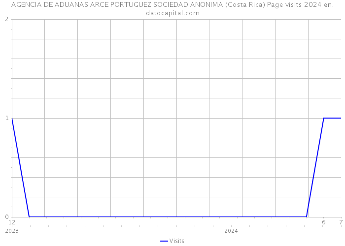 AGENCIA DE ADUANAS ARCE PORTUGUEZ SOCIEDAD ANONIMA (Costa Rica) Page visits 2024 
