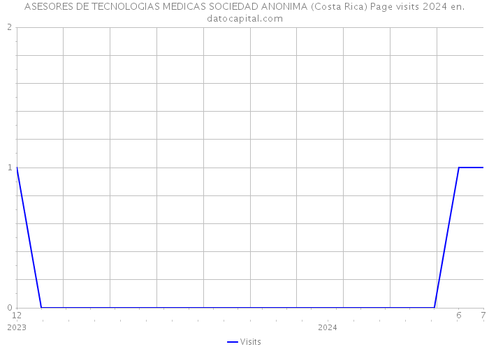 ASESORES DE TECNOLOGIAS MEDICAS SOCIEDAD ANONIMA (Costa Rica) Page visits 2024 