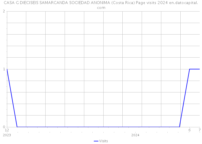 CASA G DIECISEIS SAMARCANDA SOCIEDAD ANONIMA (Costa Rica) Page visits 2024 