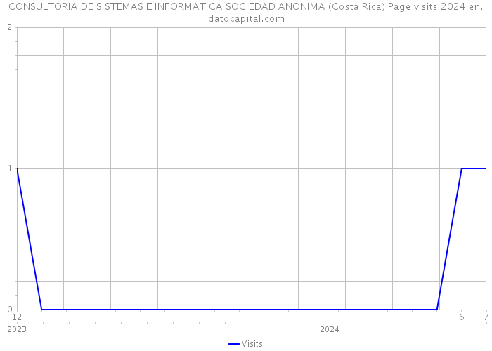 CONSULTORIA DE SISTEMAS E INFORMATICA SOCIEDAD ANONIMA (Costa Rica) Page visits 2024 