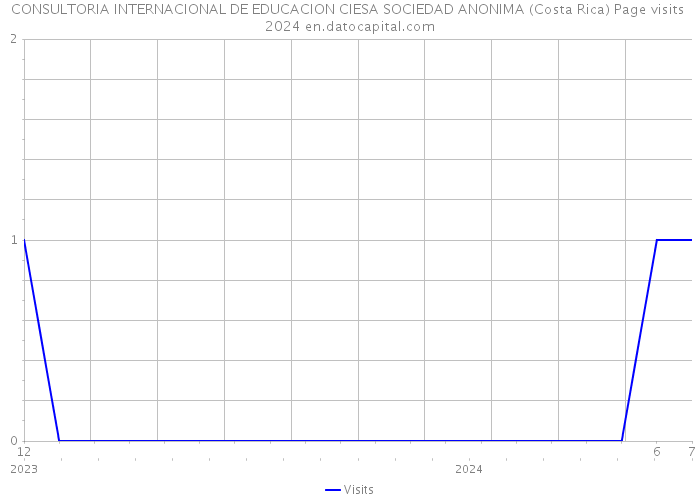 CONSULTORIA INTERNACIONAL DE EDUCACION CIESA SOCIEDAD ANONIMA (Costa Rica) Page visits 2024 