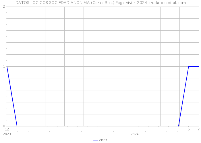 DATOS LOGICOS SOCIEDAD ANONIMA (Costa Rica) Page visits 2024 