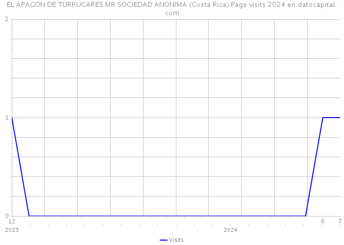 EL APAGON DE TURRUCARES MR SOCIEDAD ANONIMA (Costa Rica) Page visits 2024 