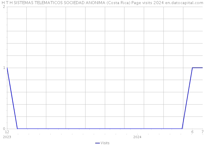 H T H SISTEMAS TELEMATICOS SOCIEDAD ANONIMA (Costa Rica) Page visits 2024 