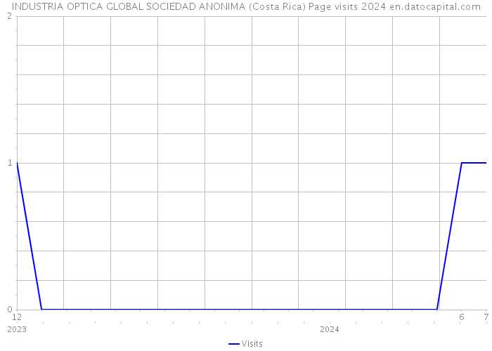 INDUSTRIA OPTICA GLOBAL SOCIEDAD ANONIMA (Costa Rica) Page visits 2024 
