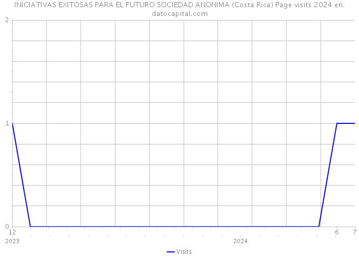 INICIATIVAS EXITOSAS PARA EL FUTURO SOCIEDAD ANONIMA (Costa Rica) Page visits 2024 
