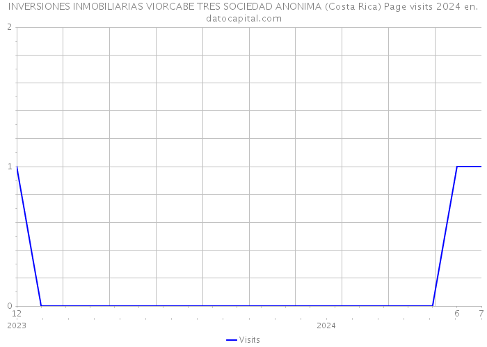 INVERSIONES INMOBILIARIAS VIORCABE TRES SOCIEDAD ANONIMA (Costa Rica) Page visits 2024 