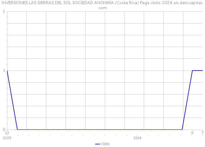 INVERSIONES LAS SIERRAS DEL SOL SOCIEDAD ANONIMA (Costa Rica) Page visits 2024 