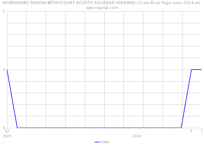 INVERSIONES SUSANA BETANCOURT ACOSTA SOCIEDAD ANONIMA (Costa Rica) Page visits 2024 