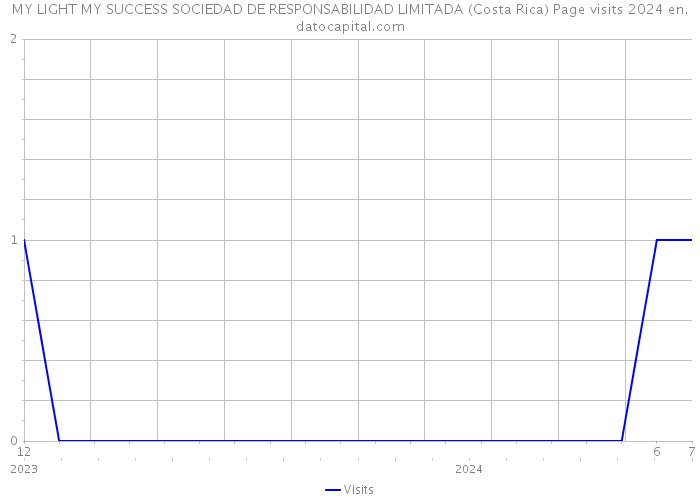 MY LIGHT MY SUCCESS SOCIEDAD DE RESPONSABILIDAD LIMITADA (Costa Rica) Page visits 2024 