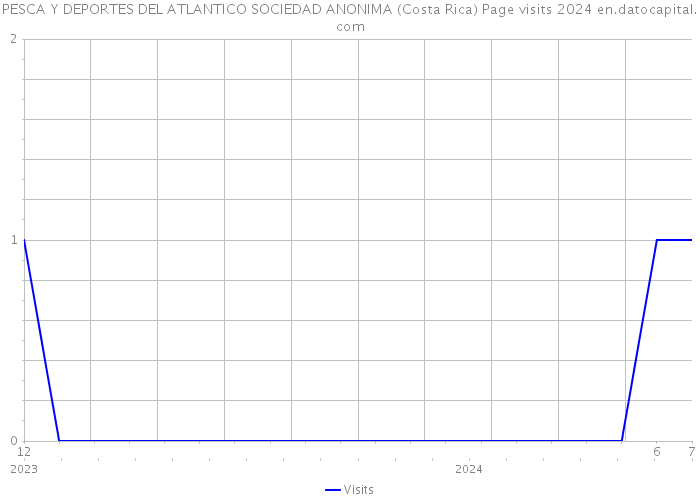 PESCA Y DEPORTES DEL ATLANTICO SOCIEDAD ANONIMA (Costa Rica) Page visits 2024 