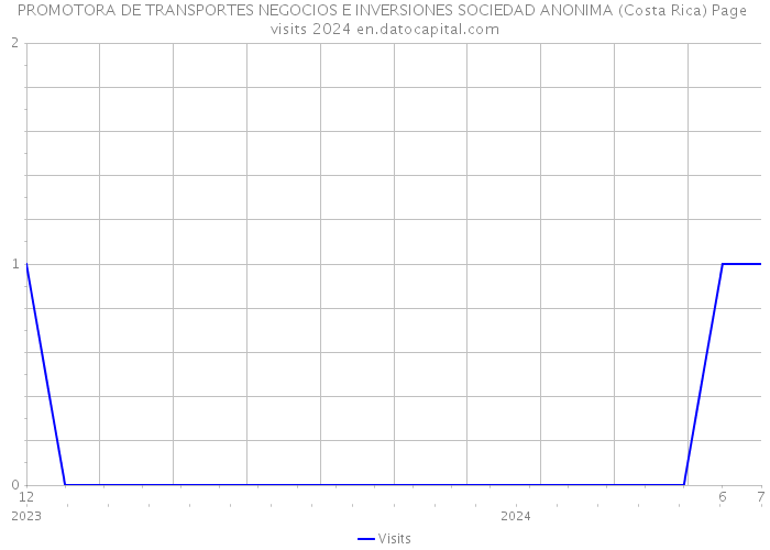 PROMOTORA DE TRANSPORTES NEGOCIOS E INVERSIONES SOCIEDAD ANONIMA (Costa Rica) Page visits 2024 