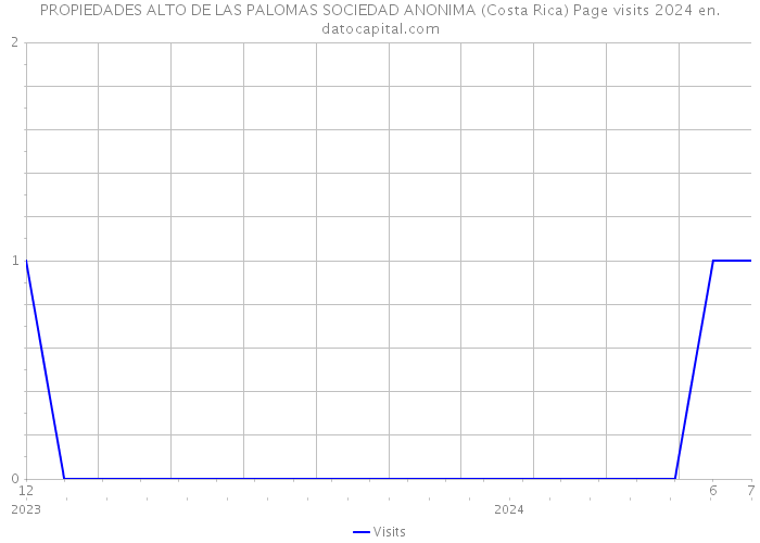 PROPIEDADES ALTO DE LAS PALOMAS SOCIEDAD ANONIMA (Costa Rica) Page visits 2024 