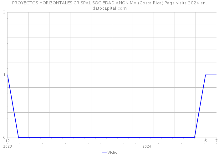PROYECTOS HORIZONTALES CRISPAL SOCIEDAD ANONIMA (Costa Rica) Page visits 2024 