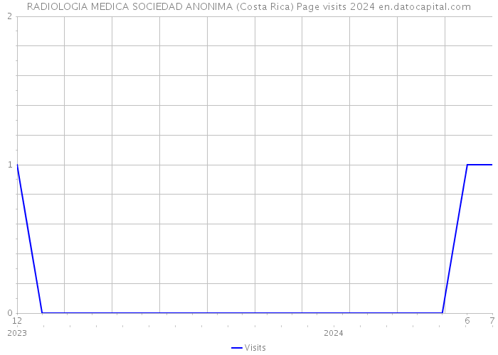RADIOLOGIA MEDICA SOCIEDAD ANONIMA (Costa Rica) Page visits 2024 
