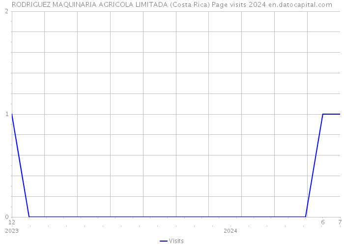 RODRIGUEZ MAQUINARIA AGRICOLA LIMITADA (Costa Rica) Page visits 2024 