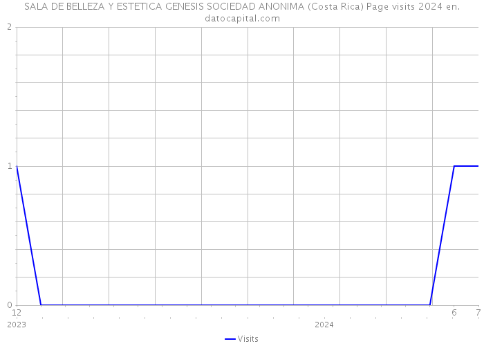 SALA DE BELLEZA Y ESTETICA GENESIS SOCIEDAD ANONIMA (Costa Rica) Page visits 2024 