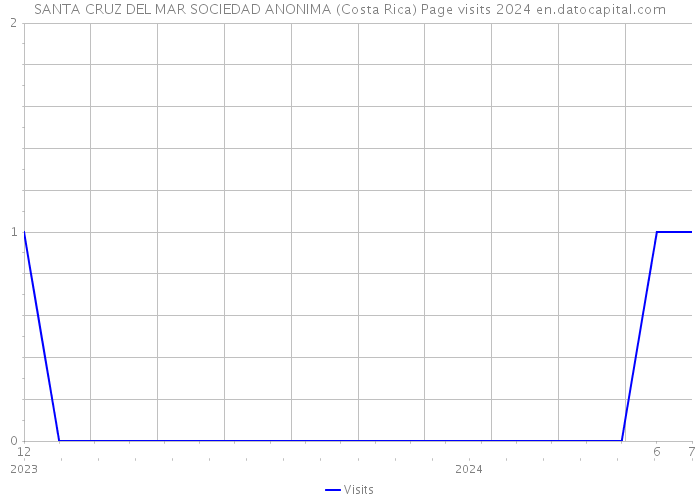 SANTA CRUZ DEL MAR SOCIEDAD ANONIMA (Costa Rica) Page visits 2024 