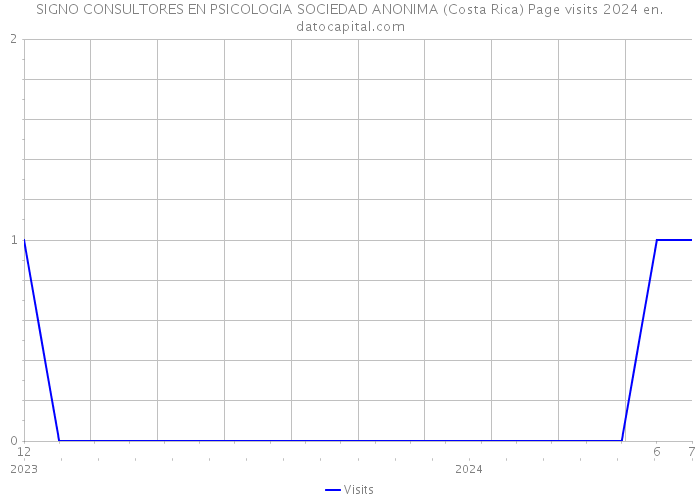 SIGNO CONSULTORES EN PSICOLOGIA SOCIEDAD ANONIMA (Costa Rica) Page visits 2024 