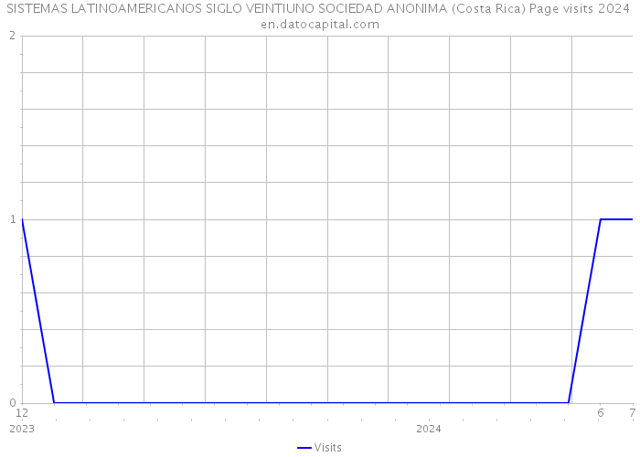 SISTEMAS LATINOAMERICANOS SIGLO VEINTIUNO SOCIEDAD ANONIMA (Costa Rica) Page visits 2024 