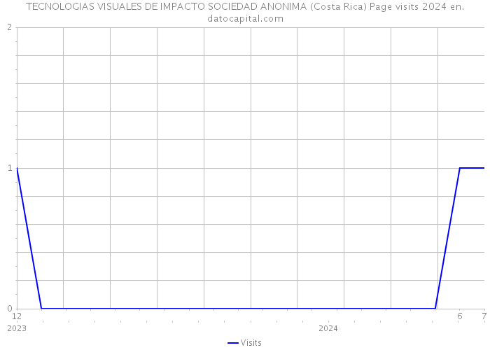 TECNOLOGIAS VISUALES DE IMPACTO SOCIEDAD ANONIMA (Costa Rica) Page visits 2024 