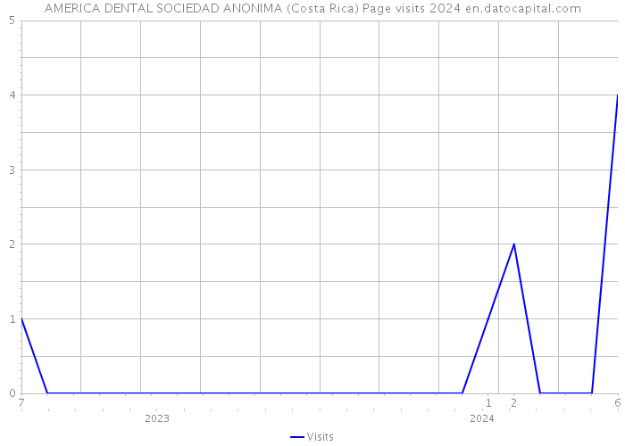 AMERICA DENTAL SOCIEDAD ANONIMA (Costa Rica) Page visits 2024 