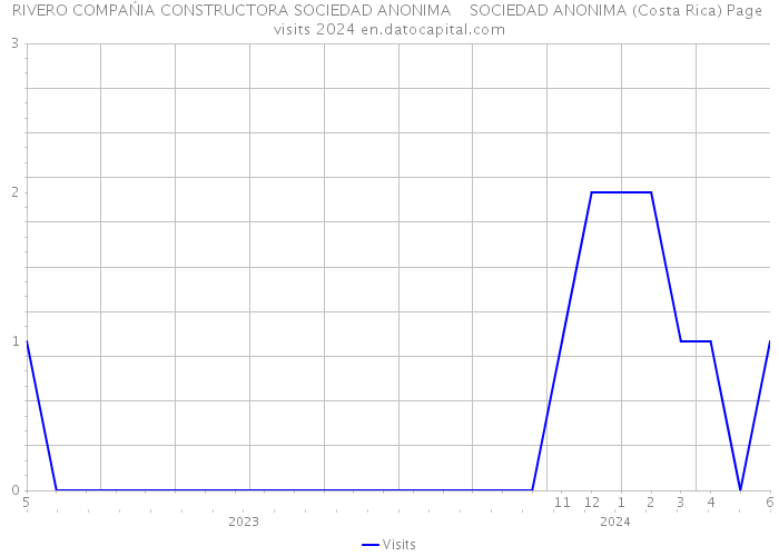 RIVERO COMPAŃIA CONSTRUCTORA SOCIEDAD ANONIMA SOCIEDAD ANONIMA (Costa Rica) Page visits 2024 