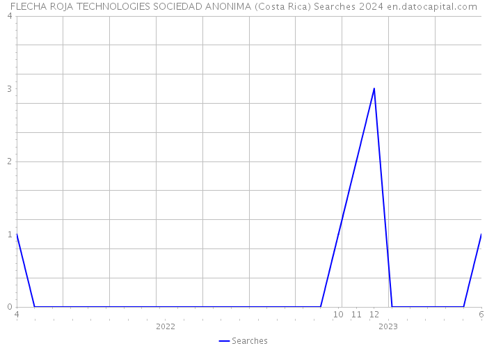 FLECHA ROJA TECHNOLOGIES SOCIEDAD ANONIMA (Costa Rica) Searches 2024 
