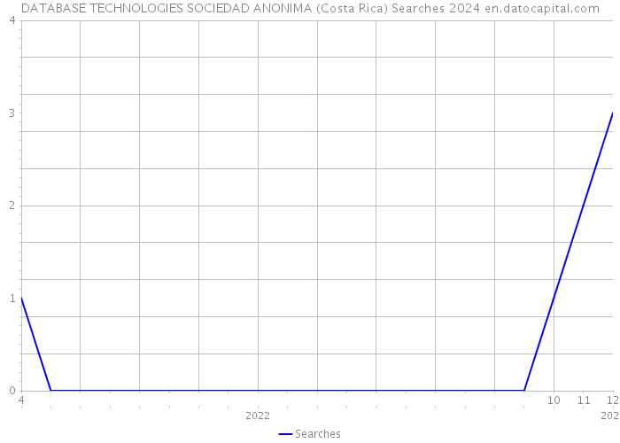 DATABASE TECHNOLOGIES SOCIEDAD ANONIMA (Costa Rica) Searches 2024 