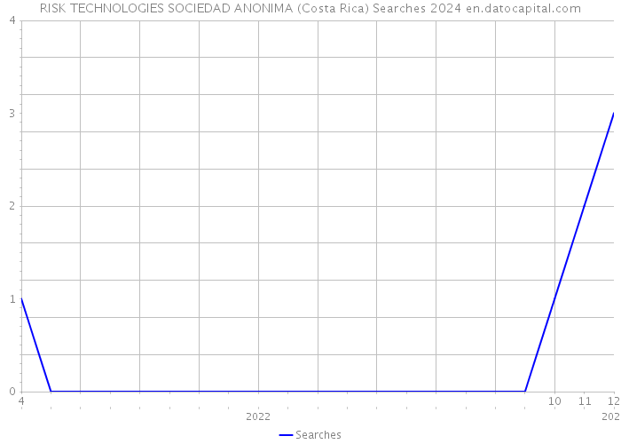 RISK TECHNOLOGIES SOCIEDAD ANONIMA (Costa Rica) Searches 2024 