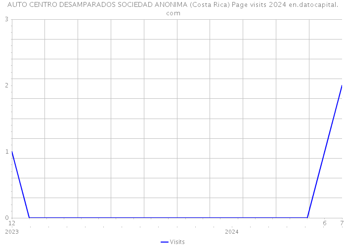 AUTO CENTRO DESAMPARADOS SOCIEDAD ANONIMA (Costa Rica) Page visits 2024 