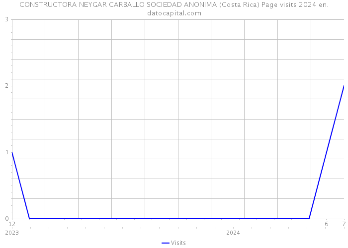 CONSTRUCTORA NEYGAR CARBALLO SOCIEDAD ANONIMA (Costa Rica) Page visits 2024 