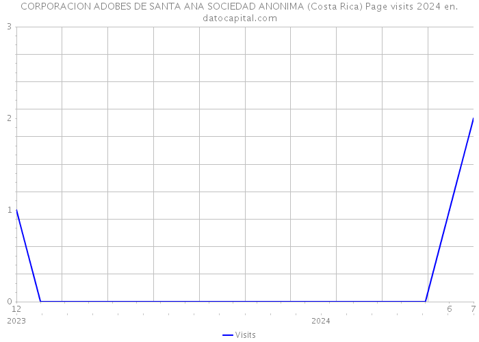 CORPORACION ADOBES DE SANTA ANA SOCIEDAD ANONIMA (Costa Rica) Page visits 2024 