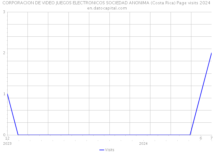 CORPORACION DE VIDEO JUEGOS ELECTRONICOS SOCIEDAD ANONIMA (Costa Rica) Page visits 2024 