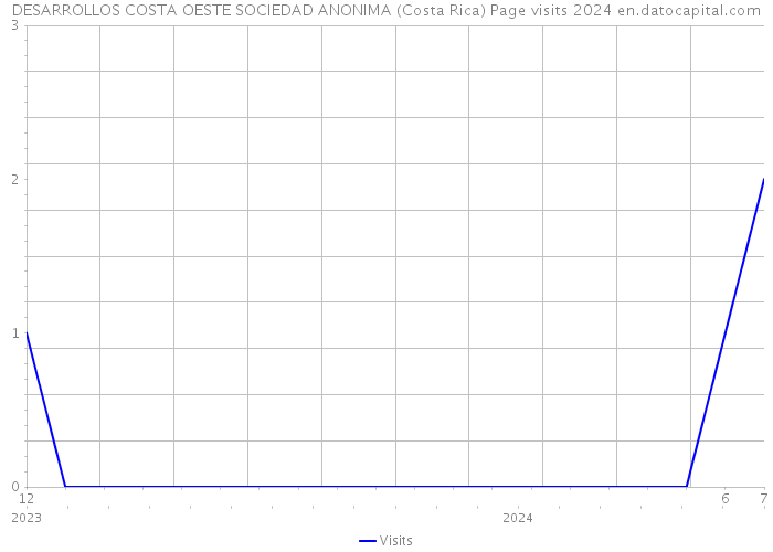 DESARROLLOS COSTA OESTE SOCIEDAD ANONIMA (Costa Rica) Page visits 2024 