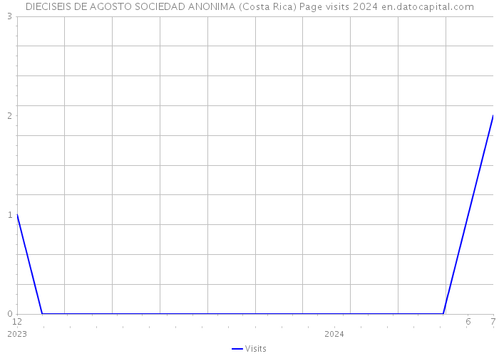 DIECISEIS DE AGOSTO SOCIEDAD ANONIMA (Costa Rica) Page visits 2024 