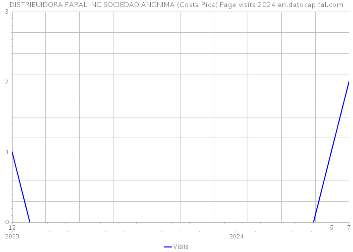 DISTRIBUIDORA FARAL INC SOCIEDAD ANONIMA (Costa Rica) Page visits 2024 